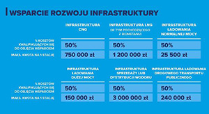 Dopłaty do infrastruktury infografika